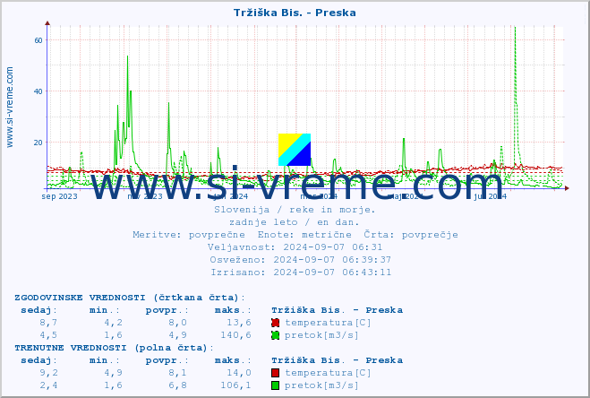 POVPREČJE :: Tržiška Bis. - Preska :: temperatura | pretok | višina :: zadnje leto / en dan.