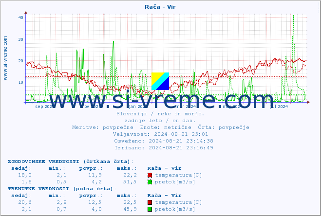 POVPREČJE :: Rača - Vir :: temperatura | pretok | višina :: zadnje leto / en dan.