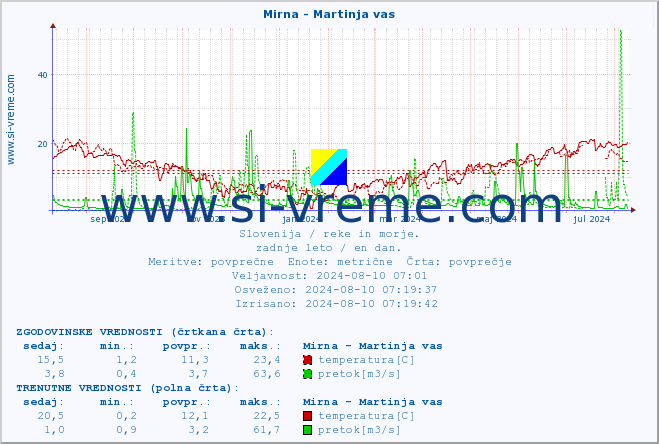 POVPREČJE :: Mirna - Martinja vas :: temperatura | pretok | višina :: zadnje leto / en dan.