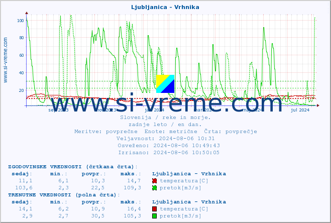 POVPREČJE :: Ljubljanica - Vrhnika :: temperatura | pretok | višina :: zadnje leto / en dan.