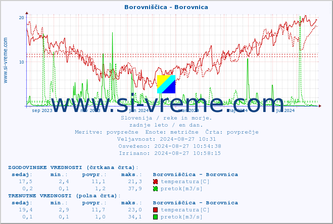 POVPREČJE :: Borovniščica - Borovnica :: temperatura | pretok | višina :: zadnje leto / en dan.