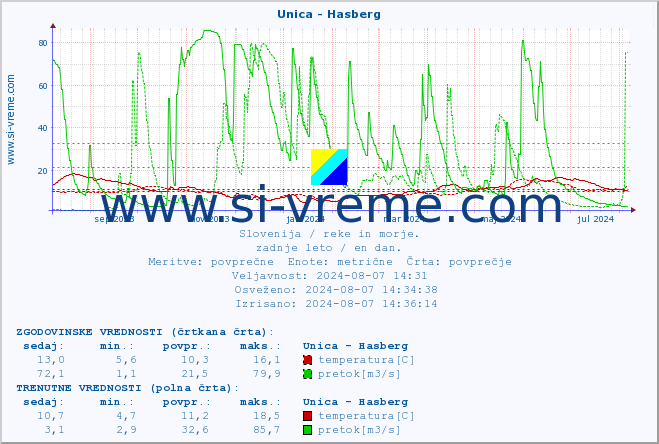 POVPREČJE :: Unica - Hasberg :: temperatura | pretok | višina :: zadnje leto / en dan.