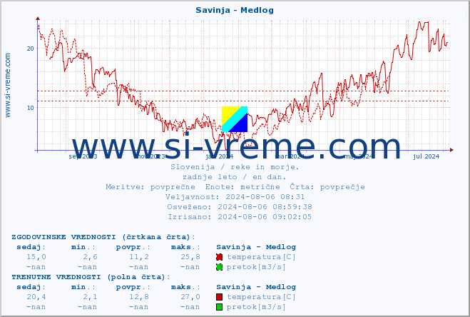 POVPREČJE :: Savinja - Medlog :: temperatura | pretok | višina :: zadnje leto / en dan.