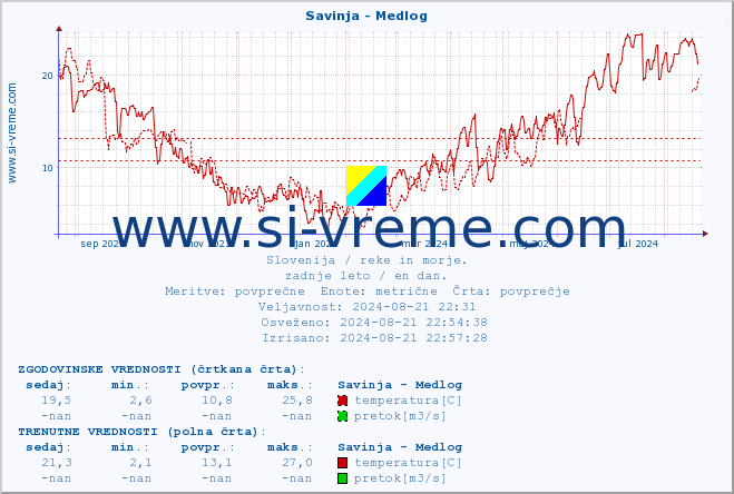 POVPREČJE :: Savinja - Medlog :: temperatura | pretok | višina :: zadnje leto / en dan.