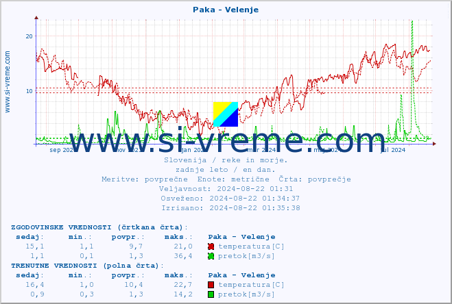 POVPREČJE :: Paka - Velenje :: temperatura | pretok | višina :: zadnje leto / en dan.