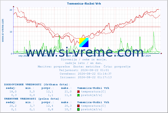 POVPREČJE :: Temenica-Rožni Vrh :: temperatura | pretok | višina :: zadnje leto / en dan.