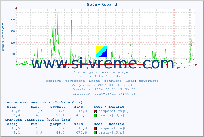 POVPREČJE :: Soča - Kobarid :: temperatura | pretok | višina :: zadnje leto / en dan.