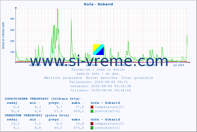 POVPREČJE :: Soča - Kobarid :: temperatura | pretok | višina :: zadnje leto / en dan.