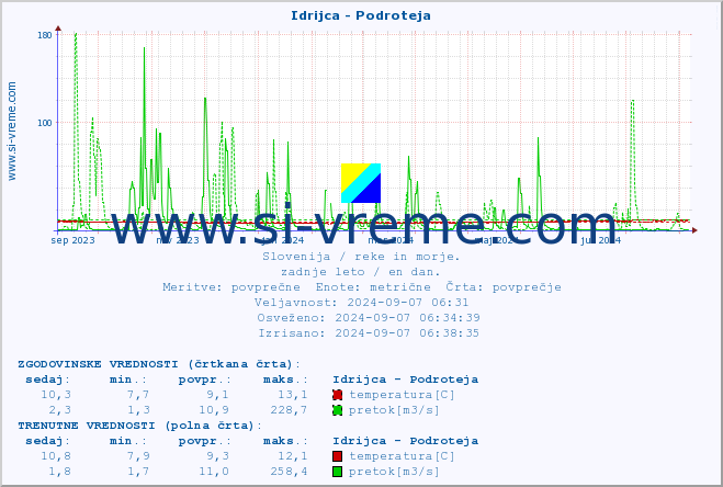 POVPREČJE :: Idrijca - Podroteja :: temperatura | pretok | višina :: zadnje leto / en dan.