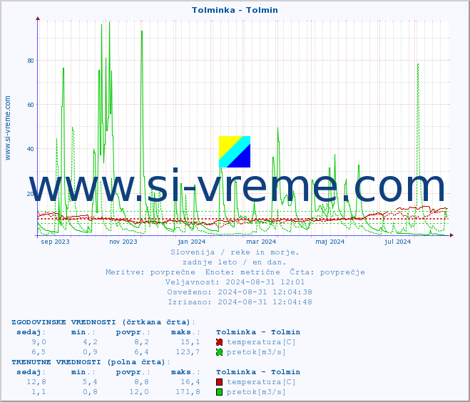 POVPREČJE :: Tolminka - Tolmin :: temperatura | pretok | višina :: zadnje leto / en dan.