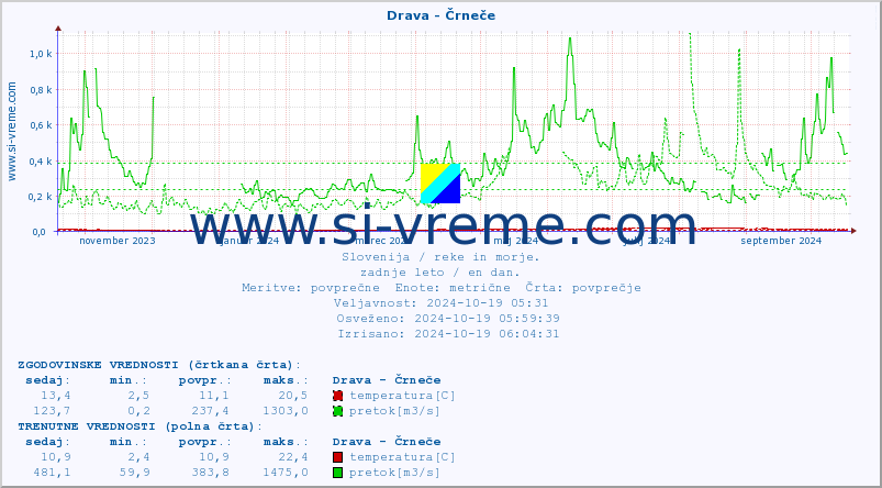 POVPREČJE :: Drava - Črneče :: temperatura | pretok | višina :: zadnje leto / en dan.