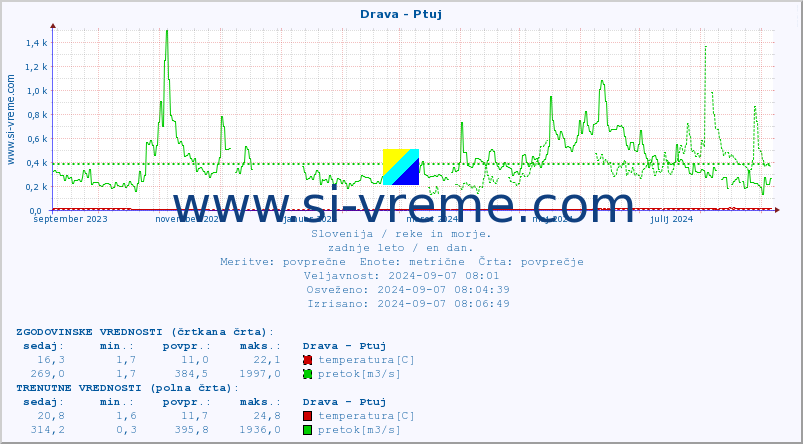 POVPREČJE :: Drava - Ptuj :: temperatura | pretok | višina :: zadnje leto / en dan.