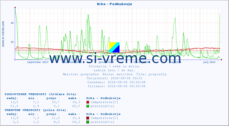 POVPREČJE :: Krka - Podbukovje :: temperatura | pretok | višina :: zadnje leto / en dan.