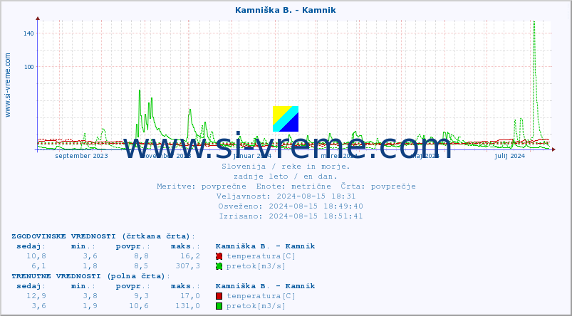 POVPREČJE :: Reka - Škocjan :: temperatura | pretok | višina :: zadnje leto / en dan.