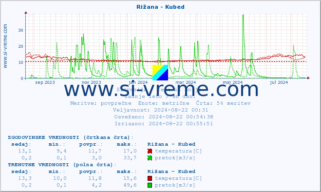 POVPREČJE :: Rižana - Kubed :: temperatura | pretok | višina :: zadnje leto / en dan.