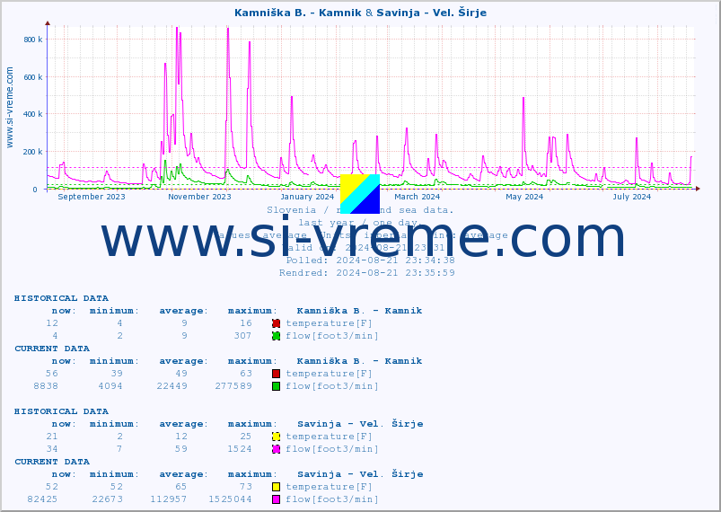  :: Kamniška B. - Kamnik & Savinja - Vel. Širje :: temperature | flow | height :: last year / one day.