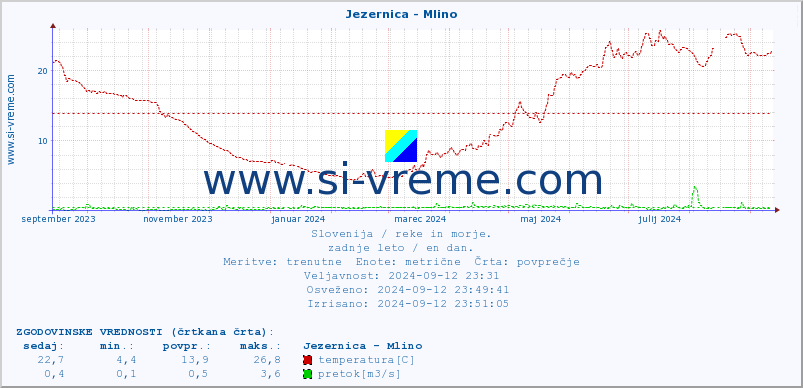 POVPREČJE :: Jezernica - Mlino :: temperatura | pretok | višina :: zadnje leto / en dan.