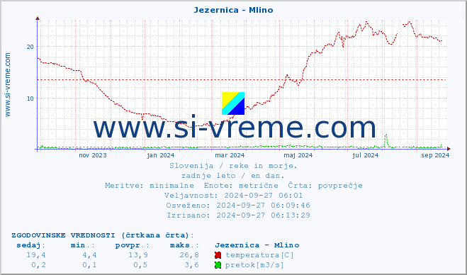 POVPREČJE :: Jezernica - Mlino :: temperatura | pretok | višina :: zadnje leto / en dan.