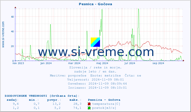 POVPREČJE :: Pesnica - Gočova :: temperatura | pretok | višina :: zadnje leto / en dan.