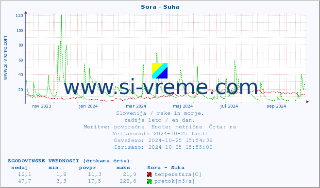 POVPREČJE :: Sora - Suha :: temperatura | pretok | višina :: zadnje leto / en dan.