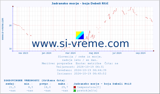 POVPREČJE :: Jadransko morje - boja Debeli Rtič :: temperatura | pretok | višina :: zadnje leto / en dan.