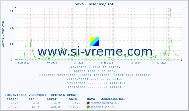 POVPREČJE :: Sava - Jesenice/Dol. :: temperatura | pretok | višina :: zadnje leto / en dan.