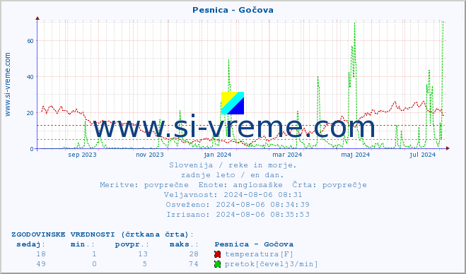 POVPREČJE :: Pesnica - Gočova :: temperatura | pretok | višina :: zadnje leto / en dan.