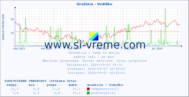 POVPREČJE :: Gračnica - Vodiško :: temperatura | pretok | višina :: zadnje leto / en dan.