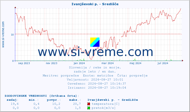 POVPREČJE :: Ivanjševski p. - Središče :: temperatura | pretok | višina :: zadnje leto / en dan.