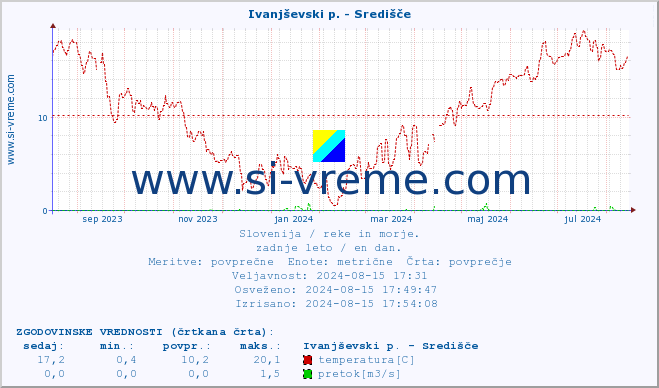 POVPREČJE :: Ivanjševski p. - Središče :: temperatura | pretok | višina :: zadnje leto / en dan.