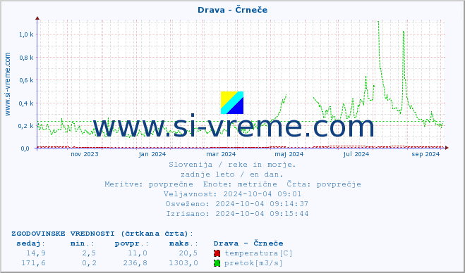 POVPREČJE :: Drava - Črneče :: temperatura | pretok | višina :: zadnje leto / en dan.