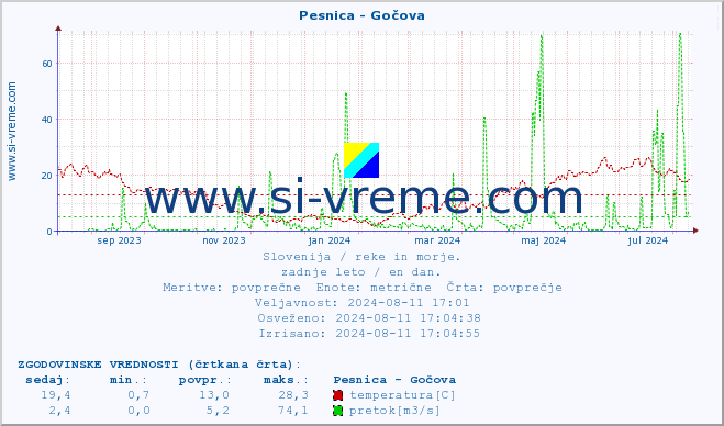 POVPREČJE :: Pesnica - Gočova :: temperatura | pretok | višina :: zadnje leto / en dan.