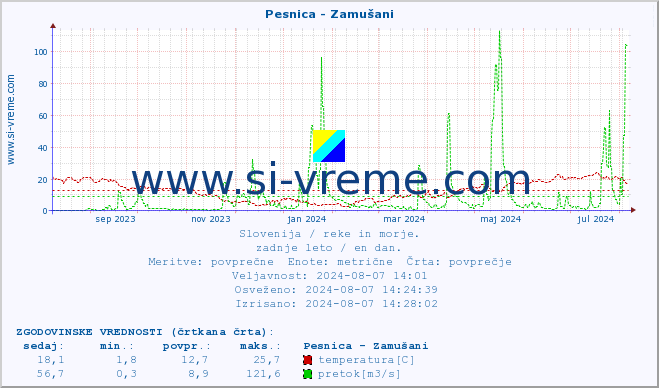 POVPREČJE :: Pesnica - Zamušani :: temperatura | pretok | višina :: zadnje leto / en dan.