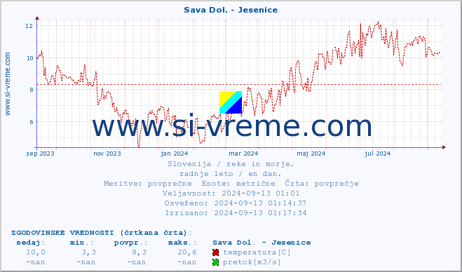 POVPREČJE :: Sava Dol. - Jesenice :: temperatura | pretok | višina :: zadnje leto / en dan.