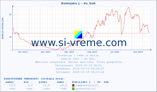 POVPREČJE :: Bohinjsko j. - Sv. Duh :: temperatura | pretok | višina :: zadnje leto / en dan.