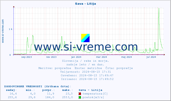 POVPREČJE :: Sava - Litija :: temperatura | pretok | višina :: zadnje leto / en dan.