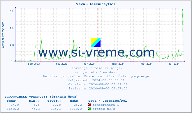 POVPREČJE :: Sava - Jesenice/Dol. :: temperatura | pretok | višina :: zadnje leto / en dan.