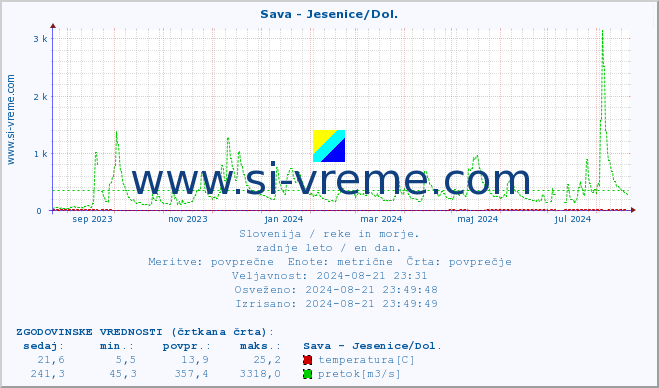 POVPREČJE :: Sava - Jesenice/Dol. :: temperatura | pretok | višina :: zadnje leto / en dan.