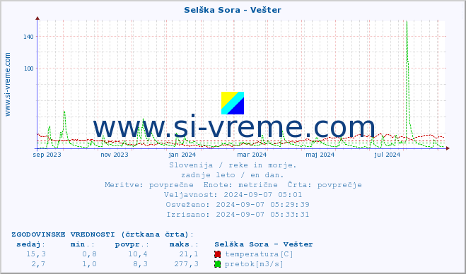 POVPREČJE :: Selška Sora - Vešter :: temperatura | pretok | višina :: zadnje leto / en dan.