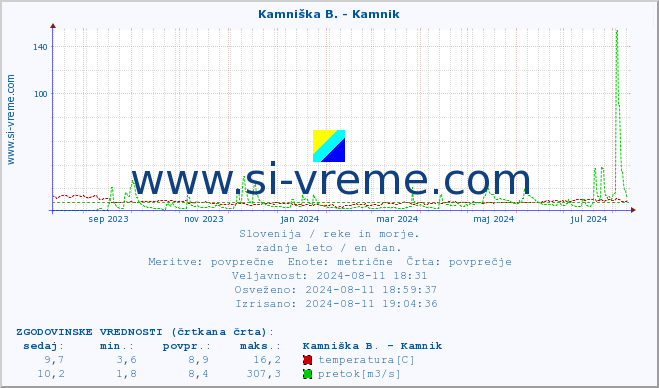 POVPREČJE :: Kamniška B. - Kamnik :: temperatura | pretok | višina :: zadnje leto / en dan.