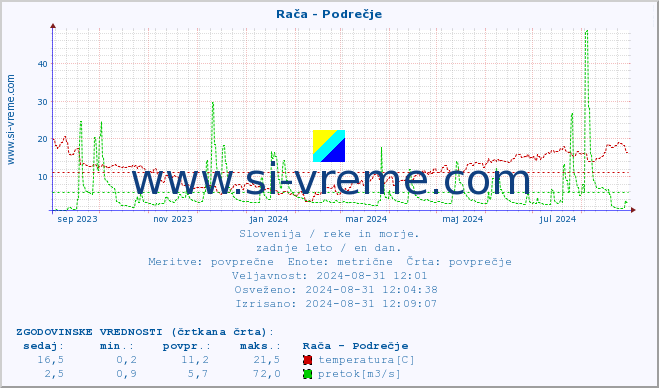 POVPREČJE :: Rača - Podrečje :: temperatura | pretok | višina :: zadnje leto / en dan.