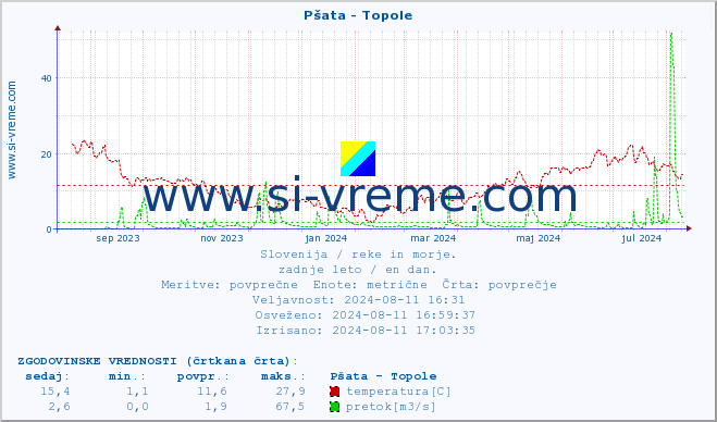 POVPREČJE :: Pšata - Topole :: temperatura | pretok | višina :: zadnje leto / en dan.