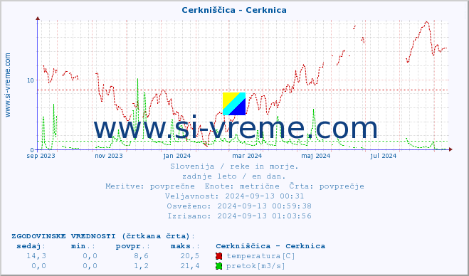 POVPREČJE :: Cerkniščica - Cerknica :: temperatura | pretok | višina :: zadnje leto / en dan.