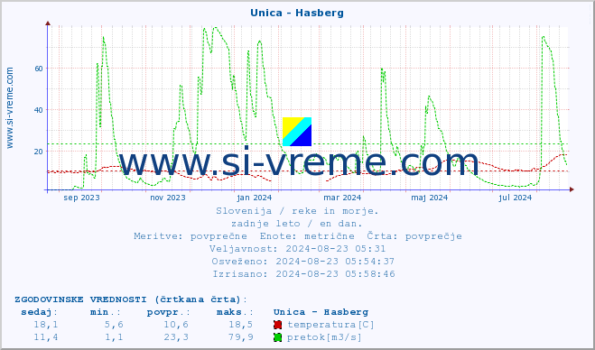 POVPREČJE :: Unica - Hasberg :: temperatura | pretok | višina :: zadnje leto / en dan.