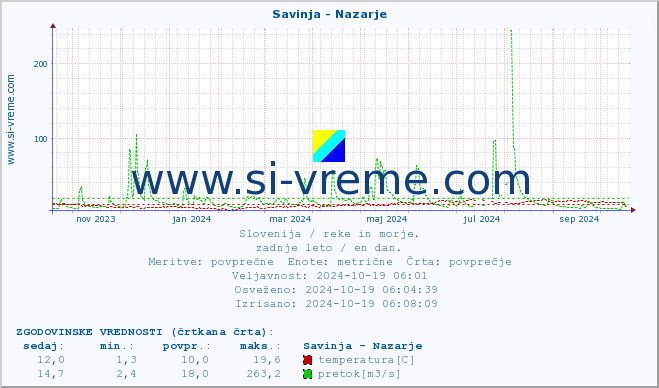 POVPREČJE :: Savinja - Nazarje :: temperatura | pretok | višina :: zadnje leto / en dan.