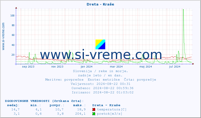 POVPREČJE :: Dreta - Kraše :: temperatura | pretok | višina :: zadnje leto / en dan.