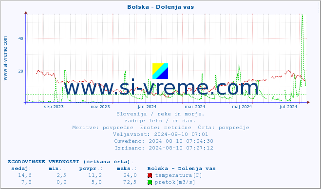 POVPREČJE :: Bolska - Dolenja vas :: temperatura | pretok | višina :: zadnje leto / en dan.