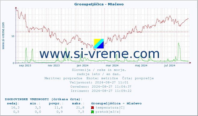 POVPREČJE :: Grosupeljščica - Mlačevo :: temperatura | pretok | višina :: zadnje leto / en dan.