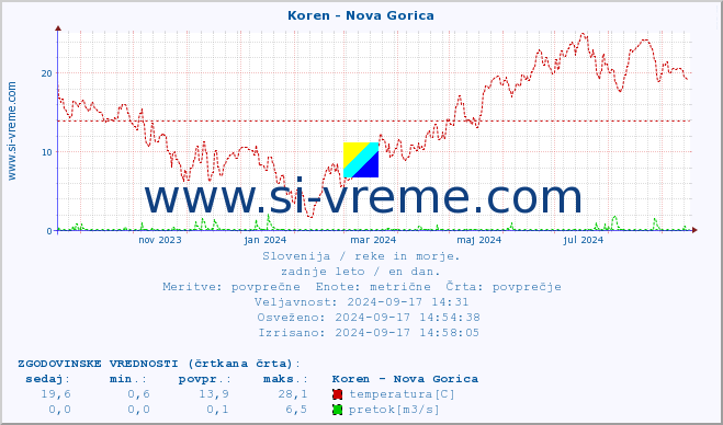 POVPREČJE :: Koren - Nova Gorica :: temperatura | pretok | višina :: zadnje leto / en dan.