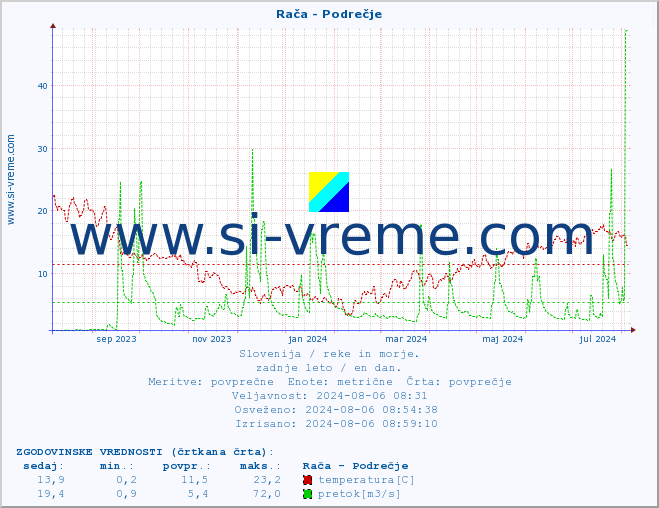 POVPREČJE :: Rača - Podrečje :: temperatura | pretok | višina :: zadnje leto / en dan.